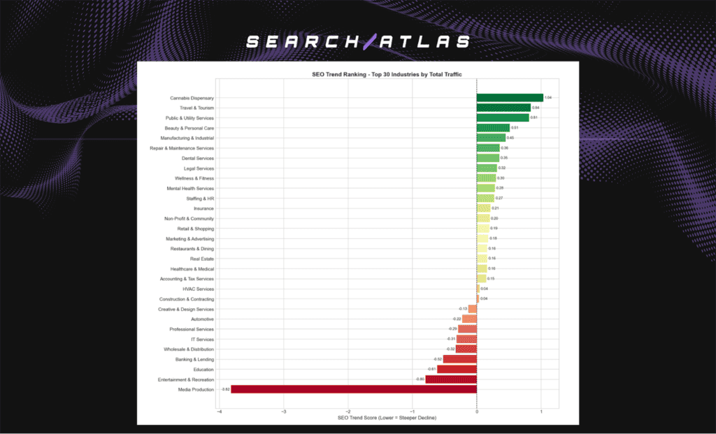 SEO trend ranking chart for top industries by traffic.
