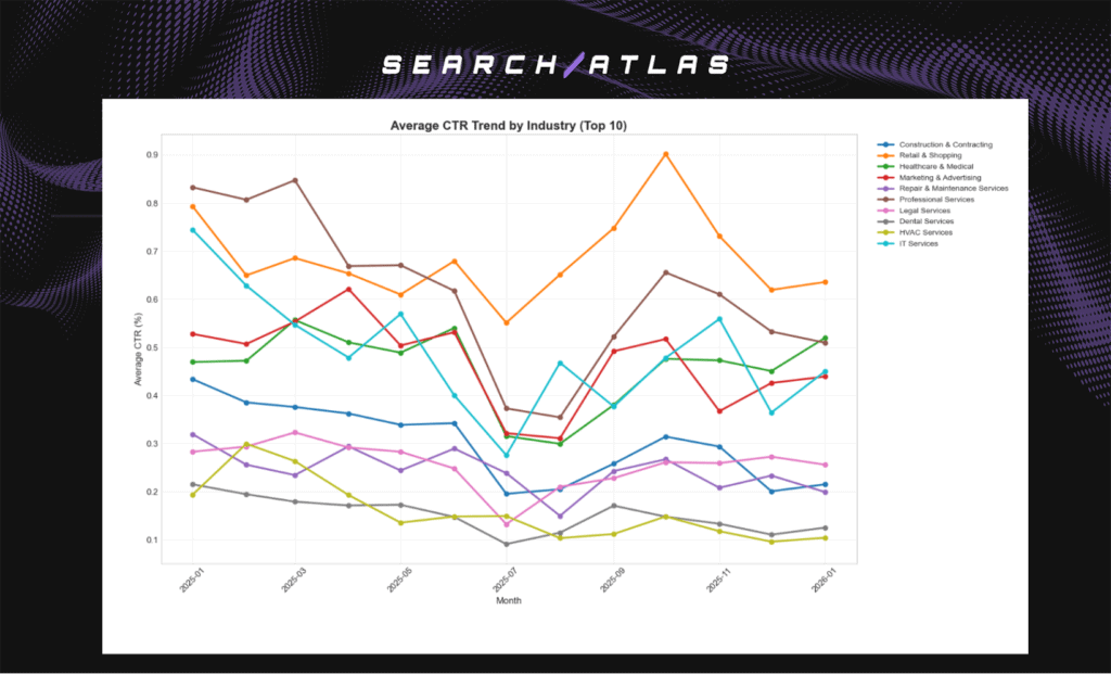Graph showing industry CTR trends over time for SEO analysis.