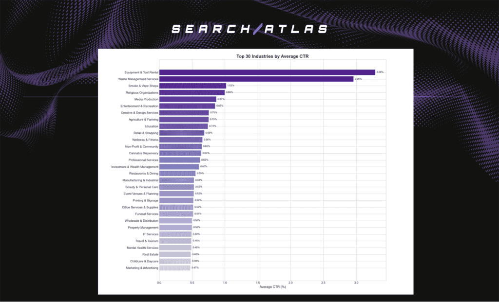 SEO software dashboard showing top industries by average CTR.